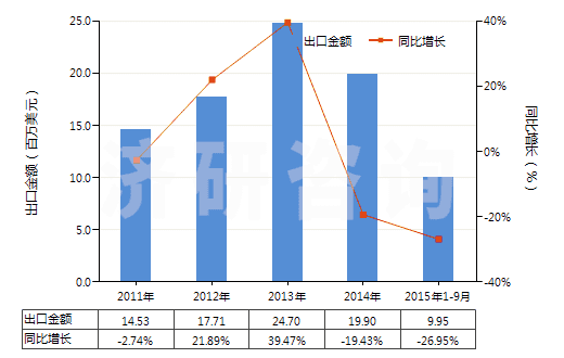 2011-2015年9月中國其他聚酯短纖＜85%棉混印花布（平米重＞170g）(HS55144300)出口總額及增速統(tǒng)計